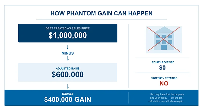 Graphic Explaination Of How Phantom Gain Can Happern